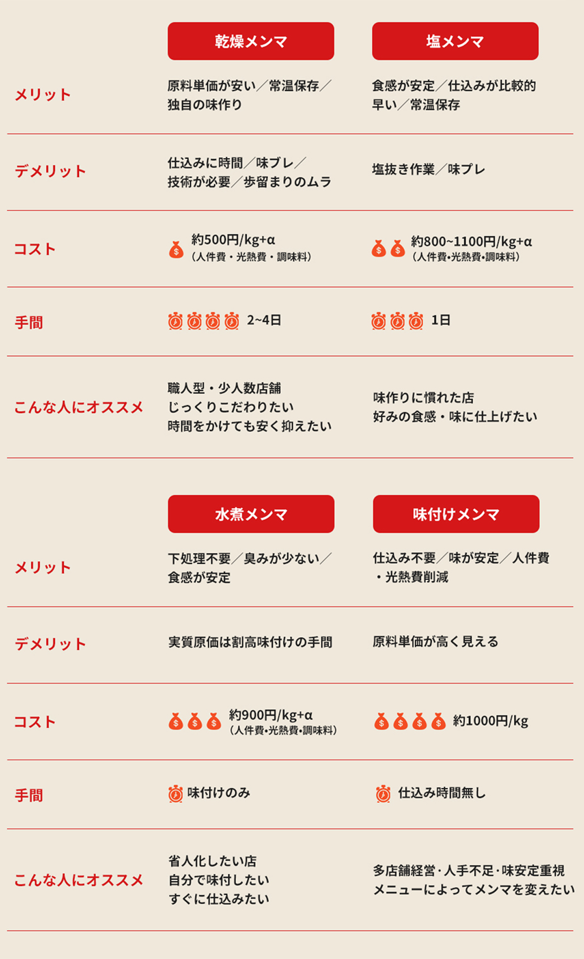 メリデメの図解